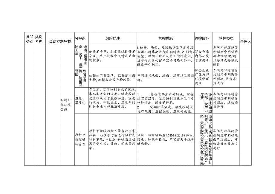 食品安全风险管控清单蜜饯生产2024.docx_第2页