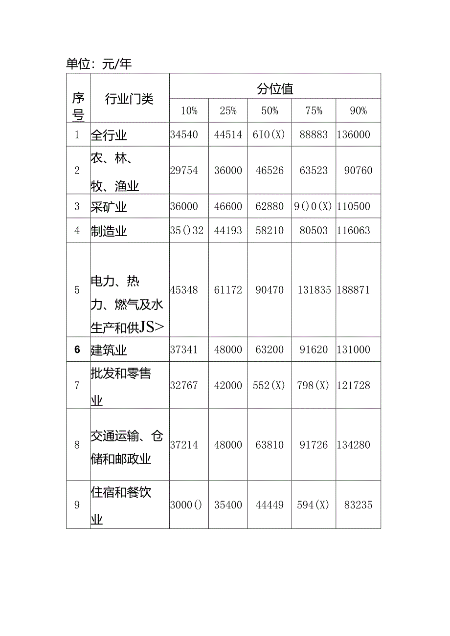 川渝地区2023年人力资源市场工资价位和行业人工成本信息.docx_第2页