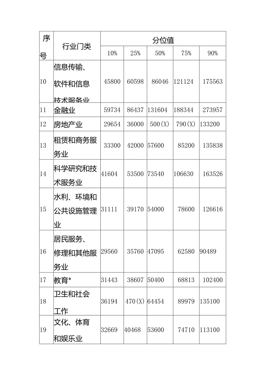 川渝地区2023年人力资源市场工资价位和行业人工成本信息.docx_第3页