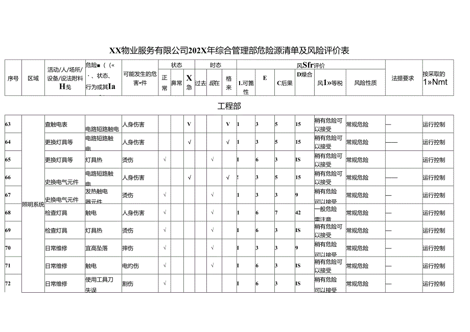 XX物业服务有限公司202X年工程部危险源清单及风险评价表（2024年）.docx_第1页