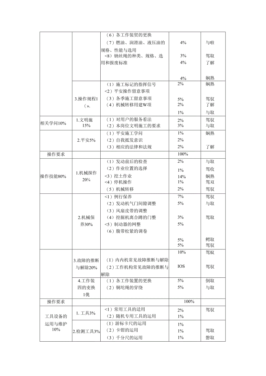 建设机械类：挖掘机驾驶员(规范).docx_第3页