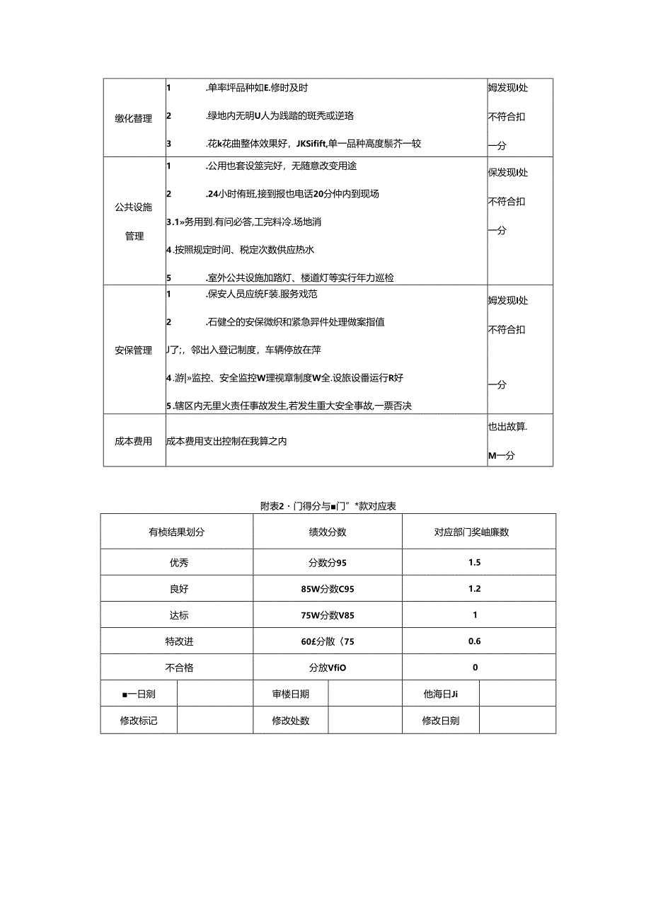 物业量化考核制度(物业岗位考核表).docx_第2页