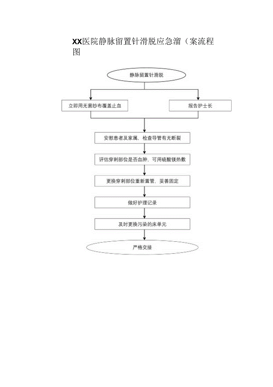 静脉留置针滑脱应急预案流程图.docx_第1页