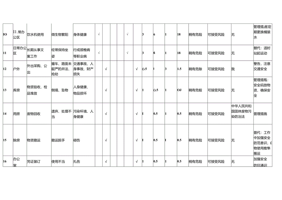 XX物业服务有限公司202X年综合管理部危险源清单及风险评价表（2024年）.docx_第3页