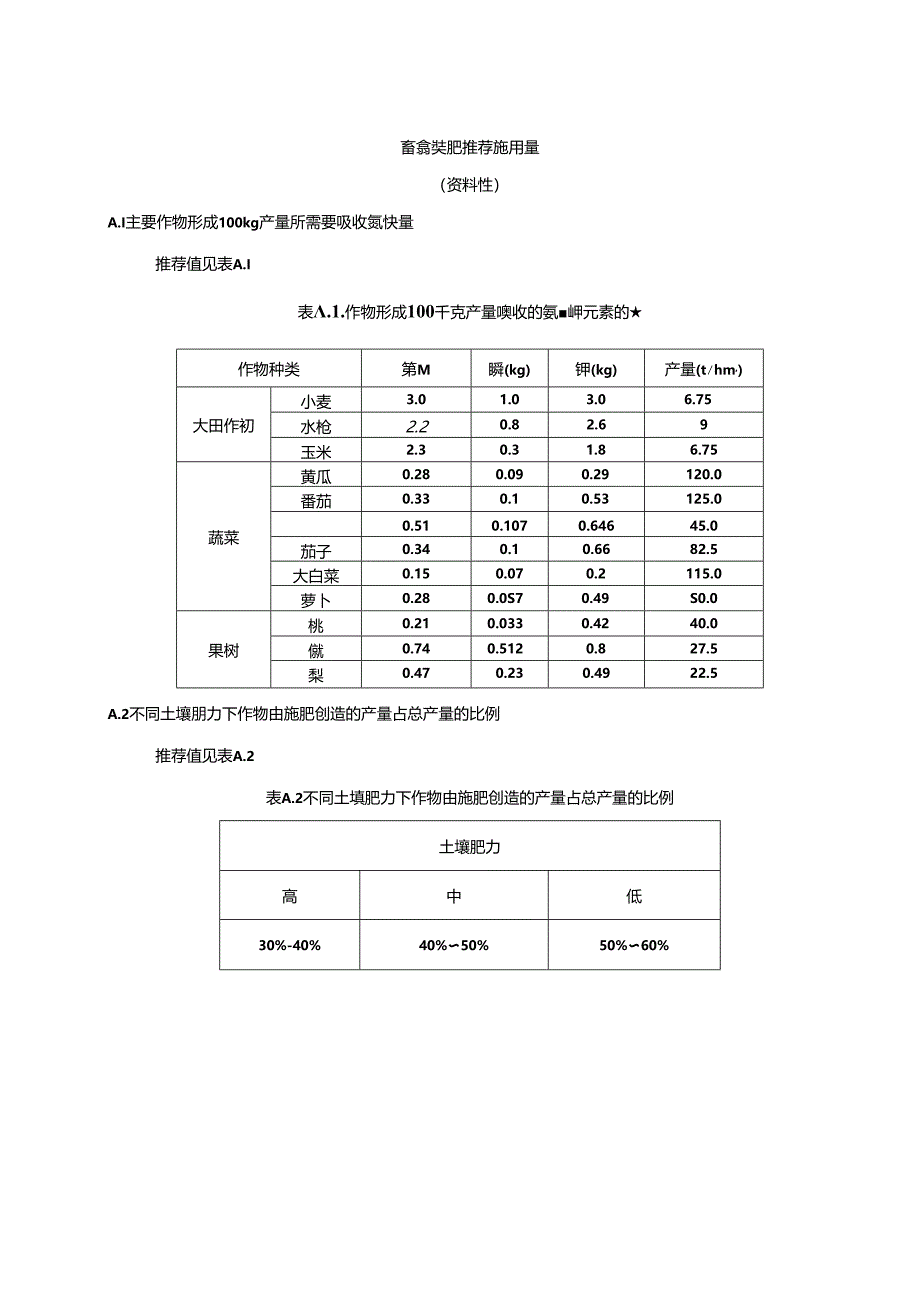 畜禽粪肥推荐施用量.docx_第1页