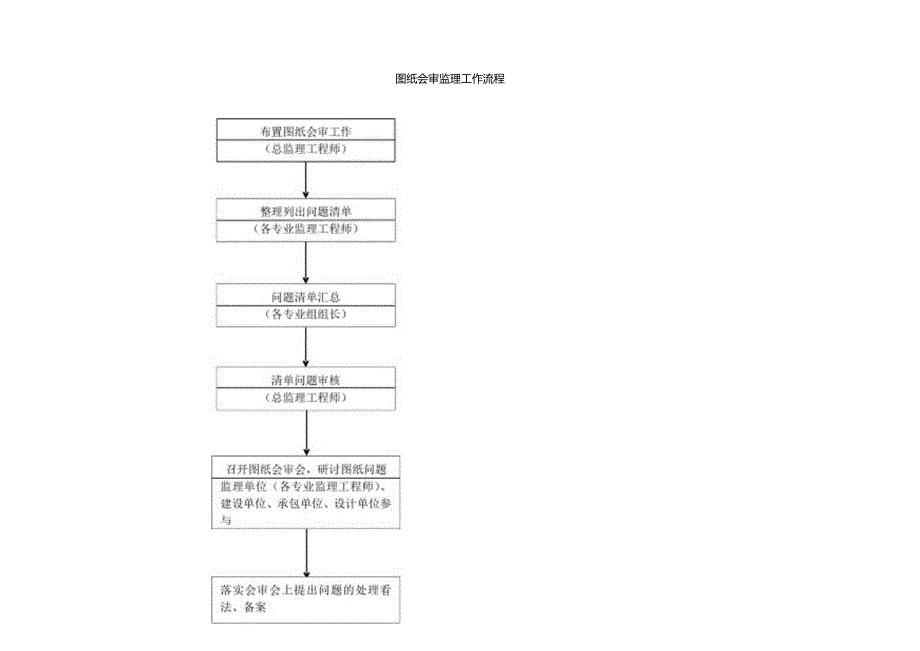 建设监理-施工管理流程图.docx_第2页