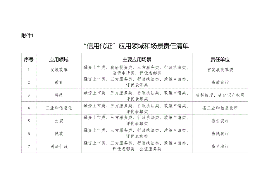 “信用代证”应用领域和场景责任清单.docx_第1页