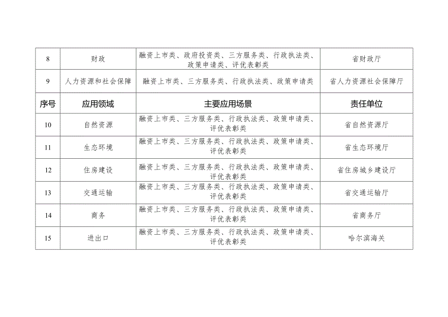 “信用代证”应用领域和场景责任清单.docx_第2页