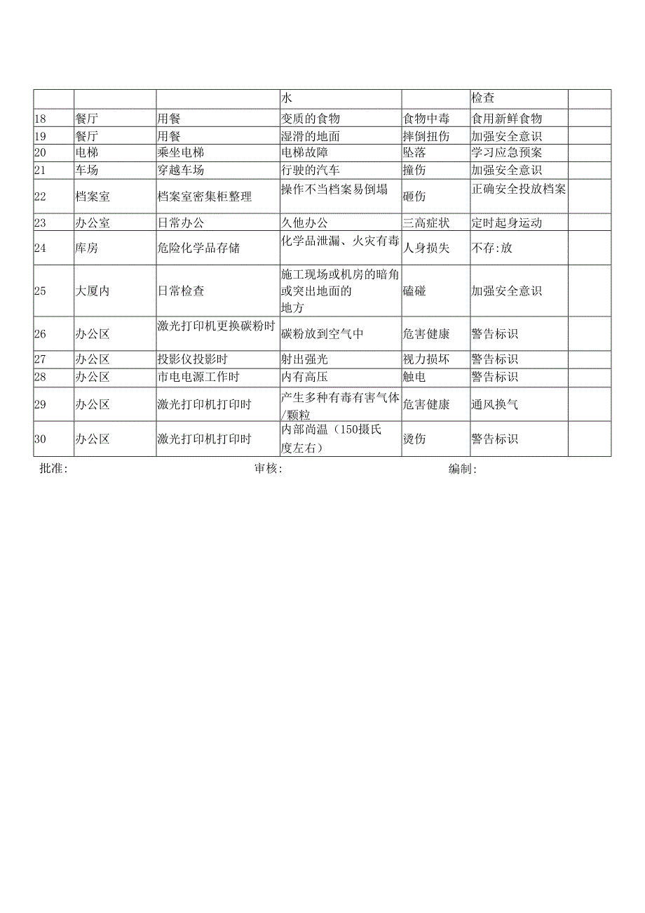 XX物业集团有限公司危险源排查表（2024年）.docx_第2页