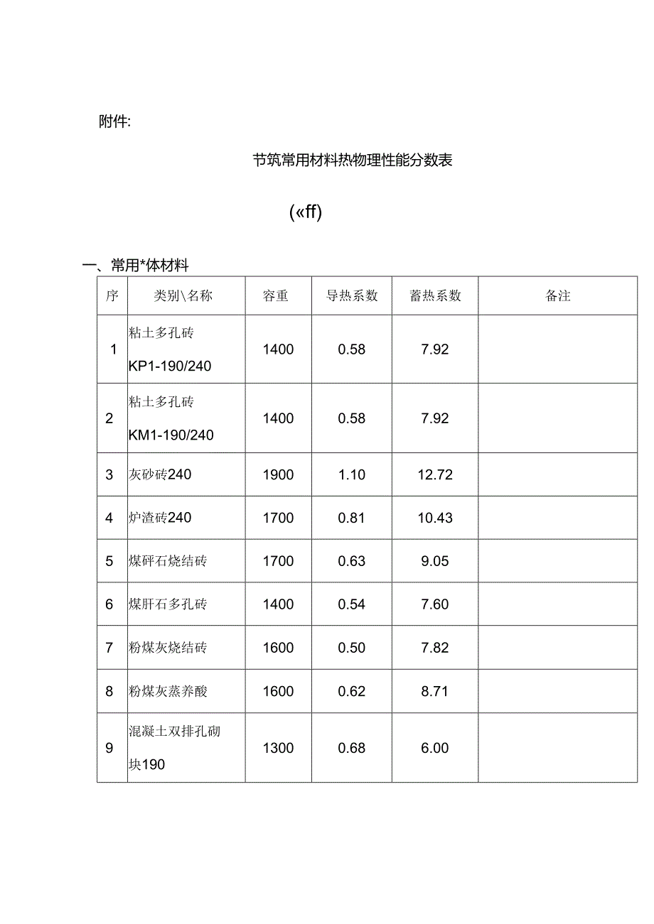 常见保温材料导热蓄热系数.docx_第1页