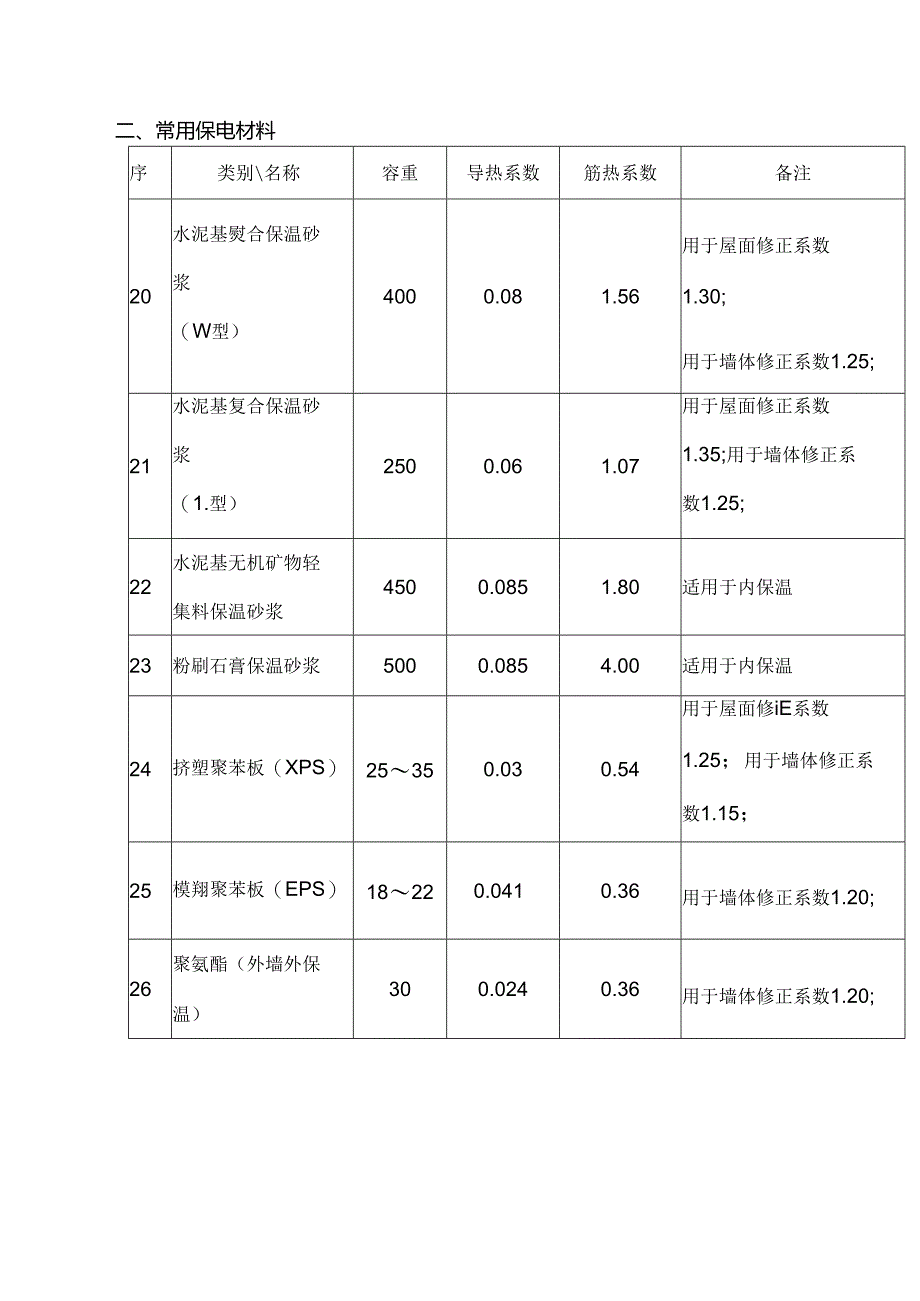 常见保温材料导热蓄热系数.docx_第3页