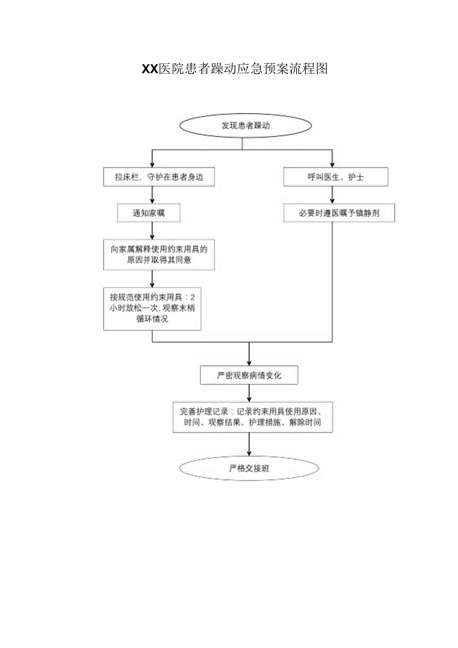 患者躁动应急预案流程图.docx_第1页