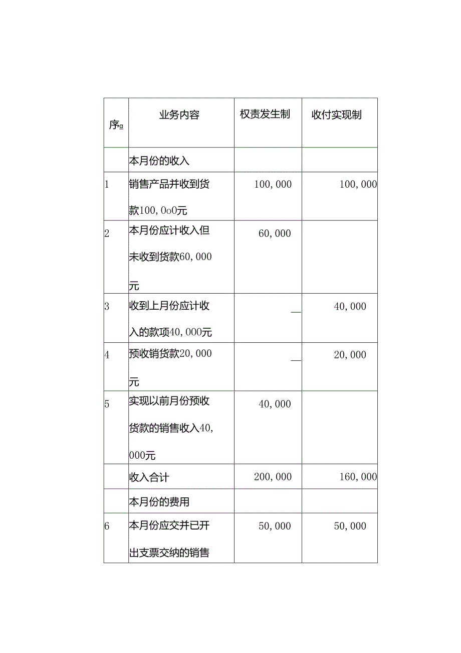 权责发生制例题.docx_第3页