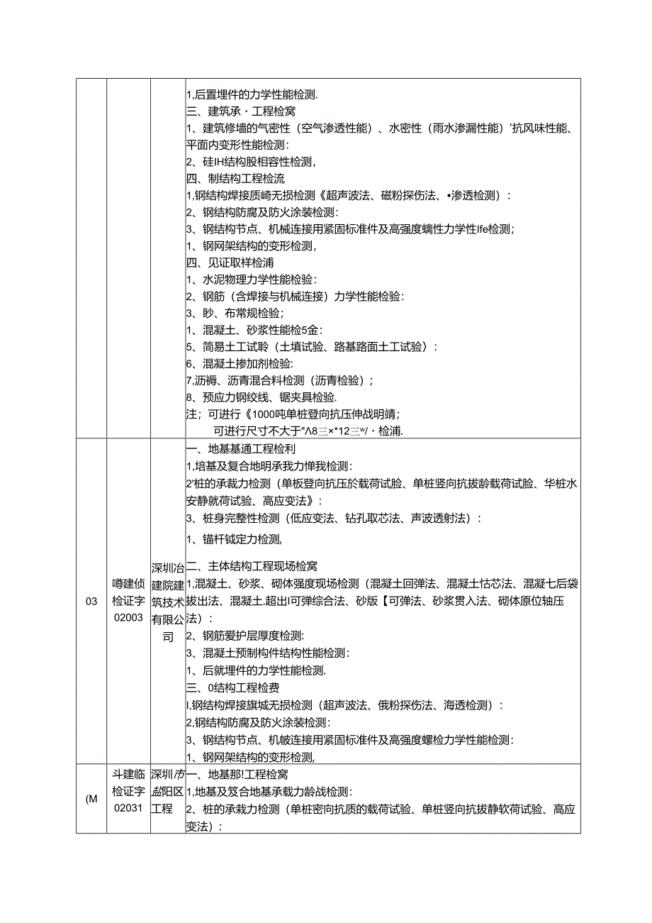 广东省建设工程质量检测机构.docx_第2页