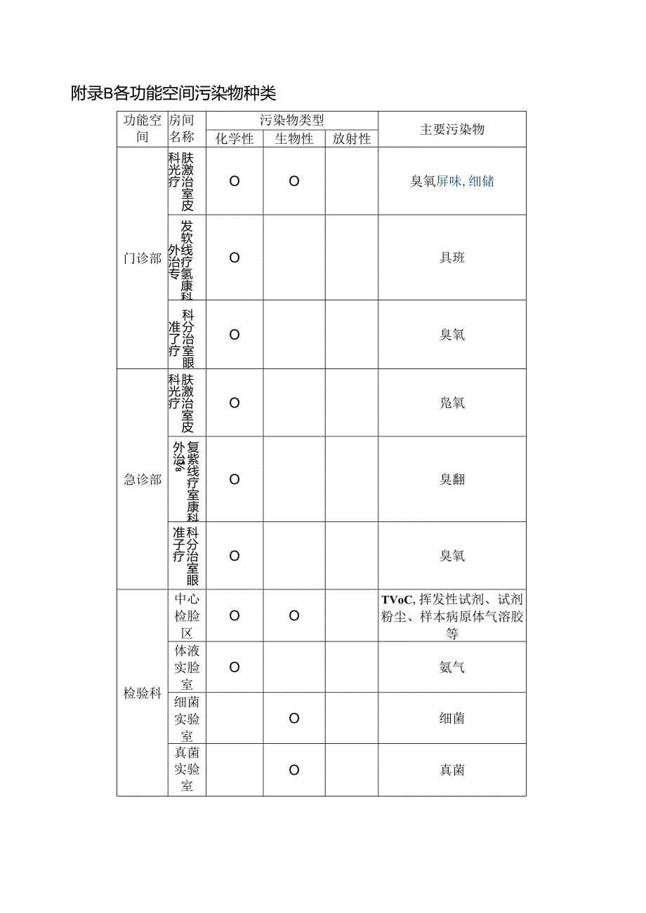 综合医院空气品质控制室内主要污染物浓度限值、各功能空间污染物种类、部分污染物来源及评价、空气洁净度级别.docx_第2页