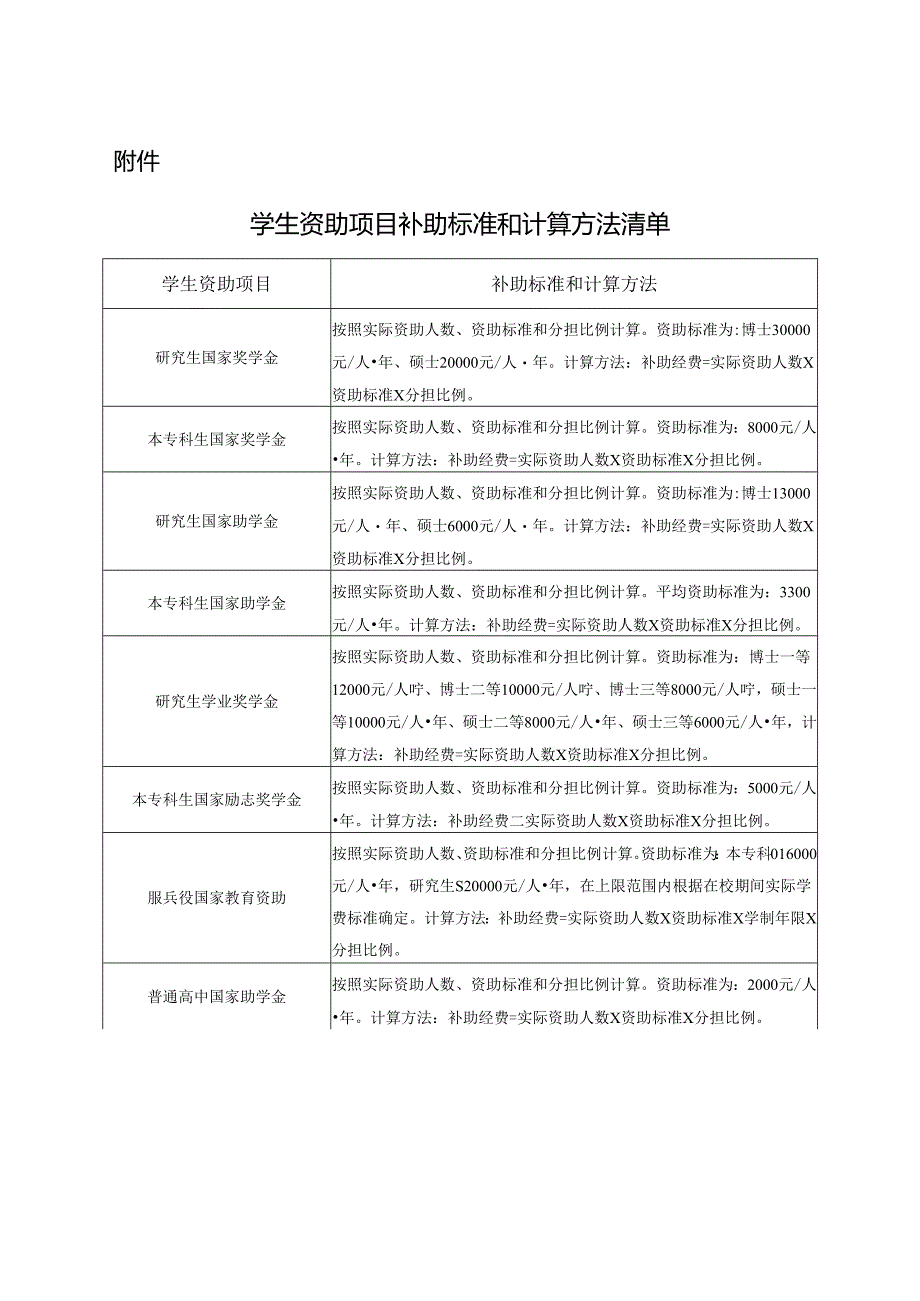 学生资助项目补助标准和计算方法清单.docx_第1页