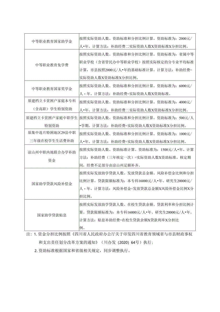 学生资助项目补助标准和计算方法清单.docx_第3页