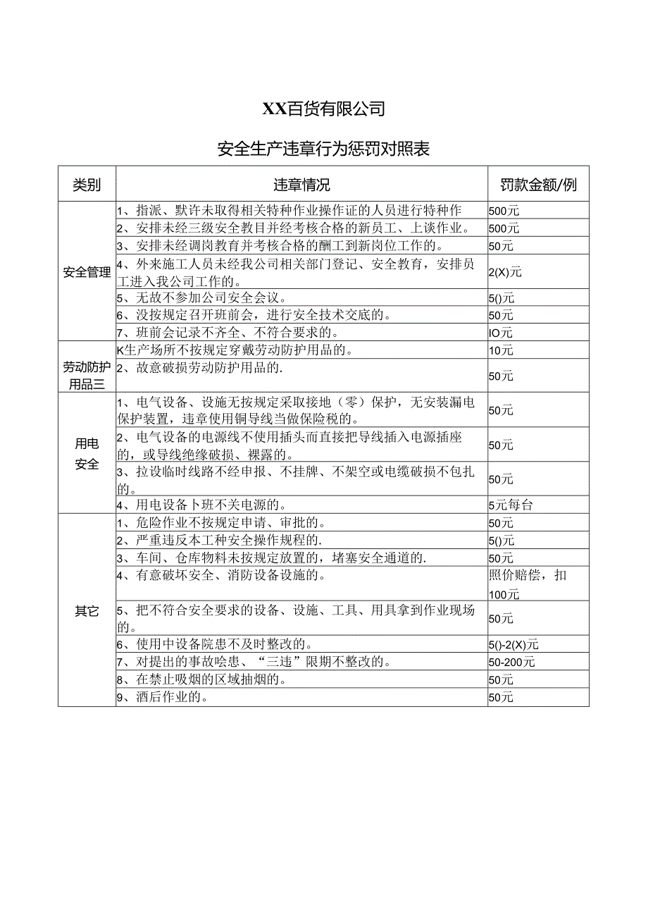 XX百货有限公司安全生产违章行为惩罚对照表（2024年）.docx_第1页