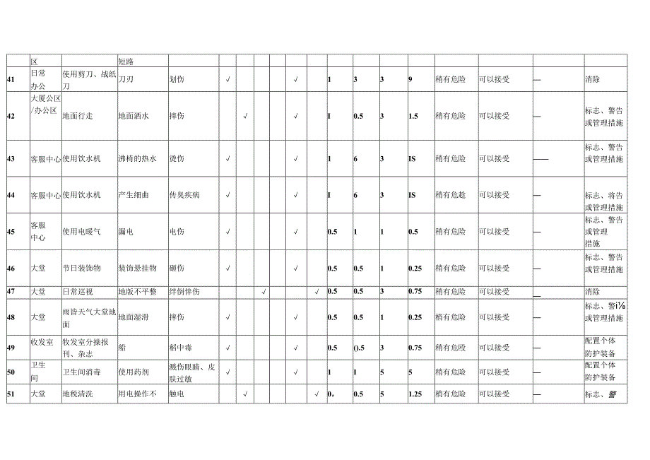 XX物业服务有限公司202X年客户服务部危险源清单及风险评价表（2024年）.docx_第2页