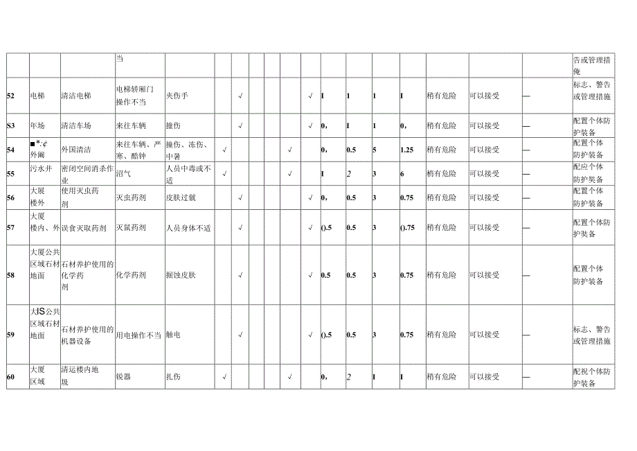 XX物业服务有限公司202X年客户服务部危险源清单及风险评价表（2024年）.docx_第3页