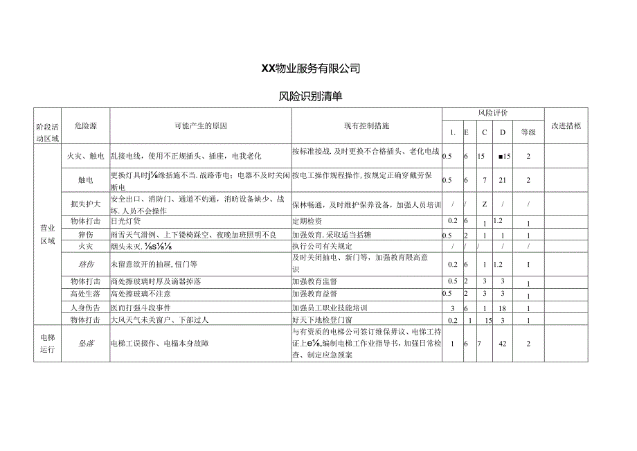 XX物业服务有限公司风险识别清单（2024年）.docx_第1页