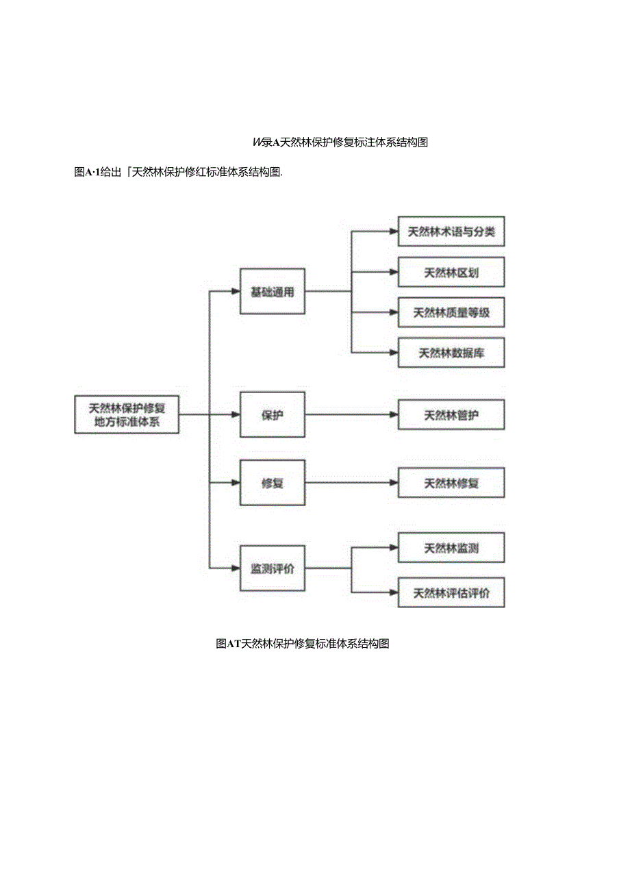 天然林保护修复标准体系结构图、明细表.docx_第1页