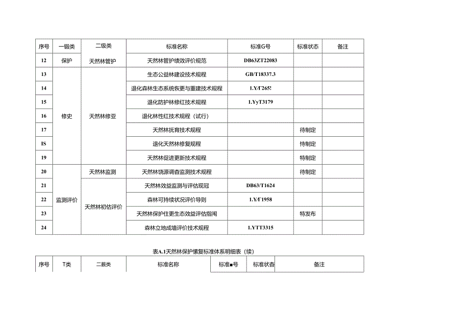 天然林保护修复标准体系结构图、明细表.docx_第3页