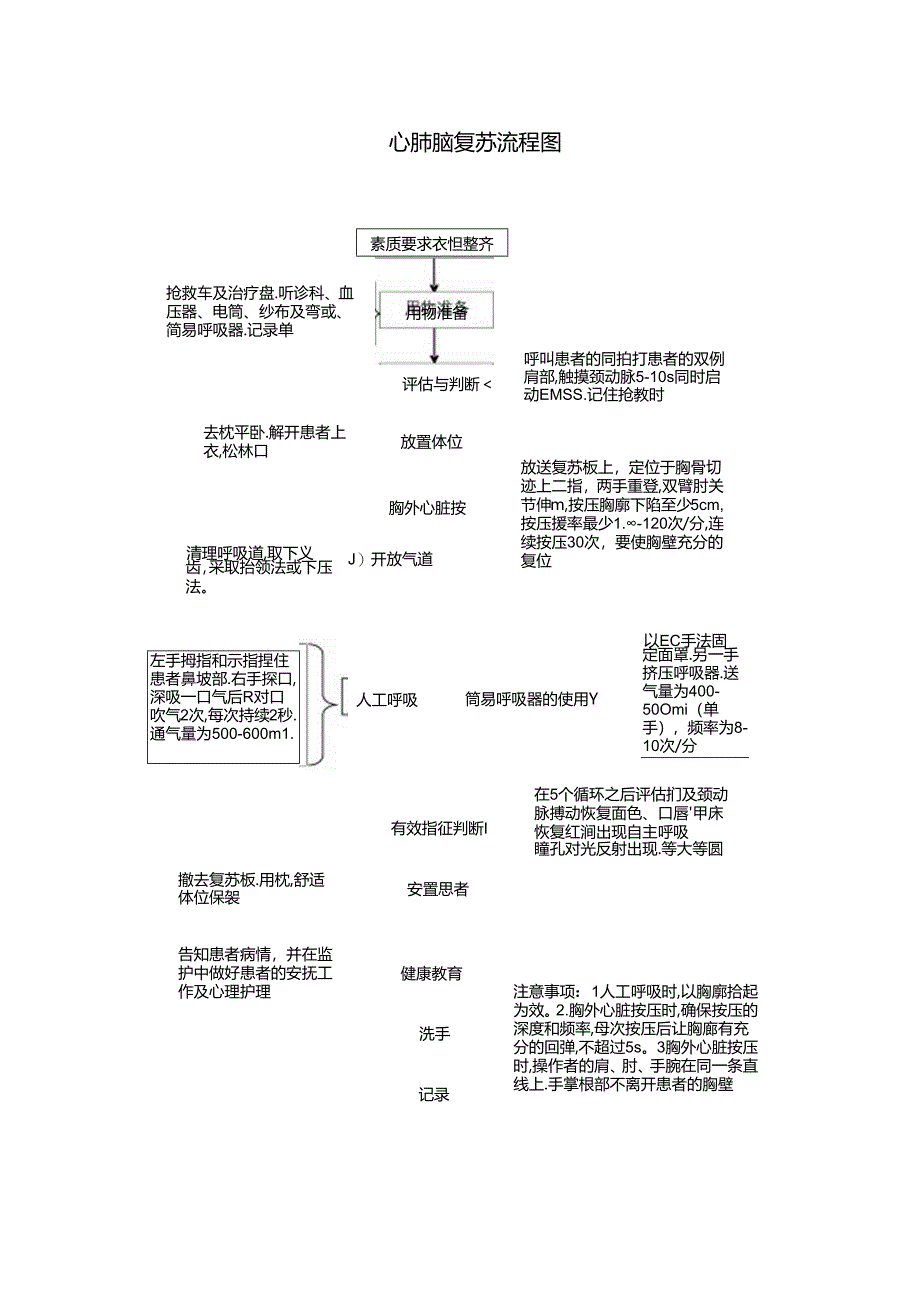 门急诊病人突发心肺意外应急预案及心肺脑复苏流程图.docx_第2页