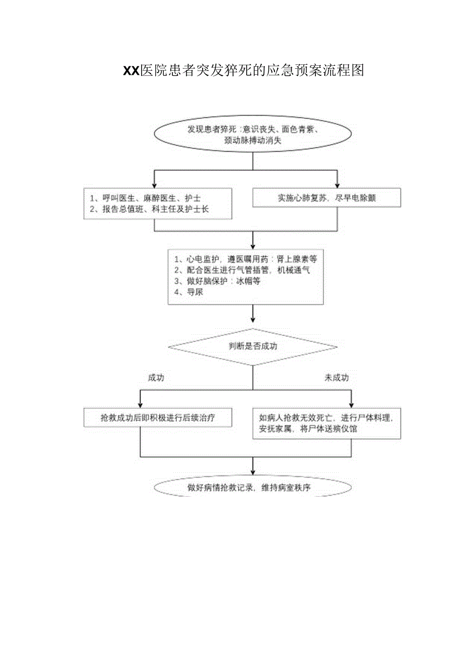 医院患者突发猝死的应急预案流程图.docx_第1页