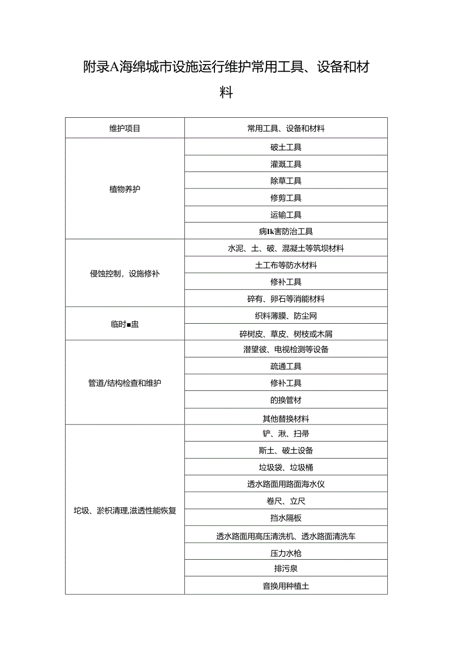 海绵城市设施运行维护常用工具、设备和材料、情况统计表、巡查、维护记录表.docx_第1页