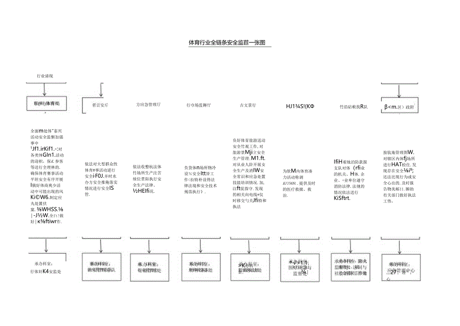吉林省体育行业全链条安全监管一张图.docx_第1页