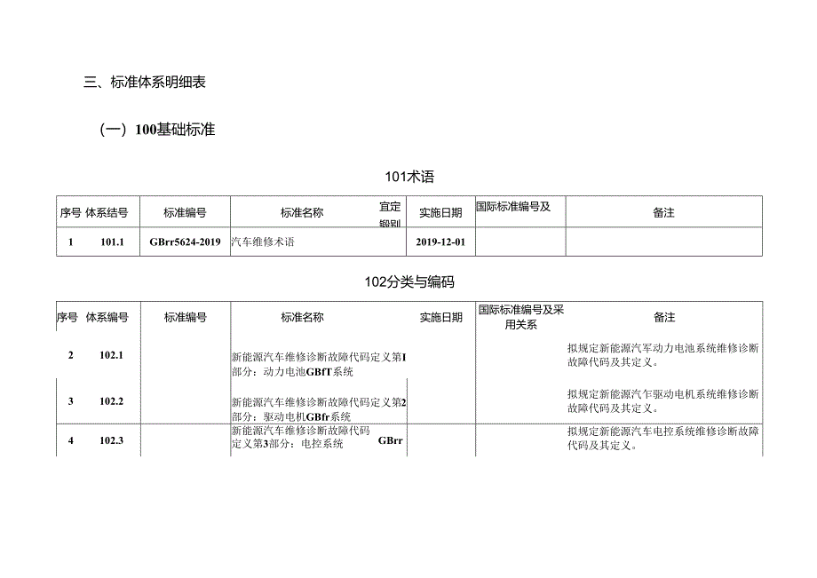 附件2.汽车维修标准体系（2024年）.docx_第3页