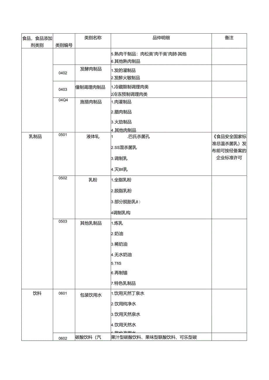 食品生产许可分类目录食品分类目录.docx_第3页