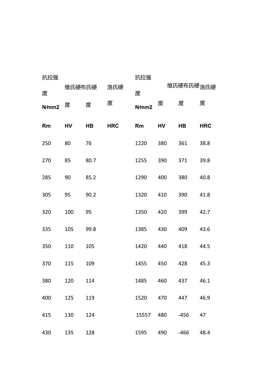 抗拉强度和硬度对照表.docx_第1页