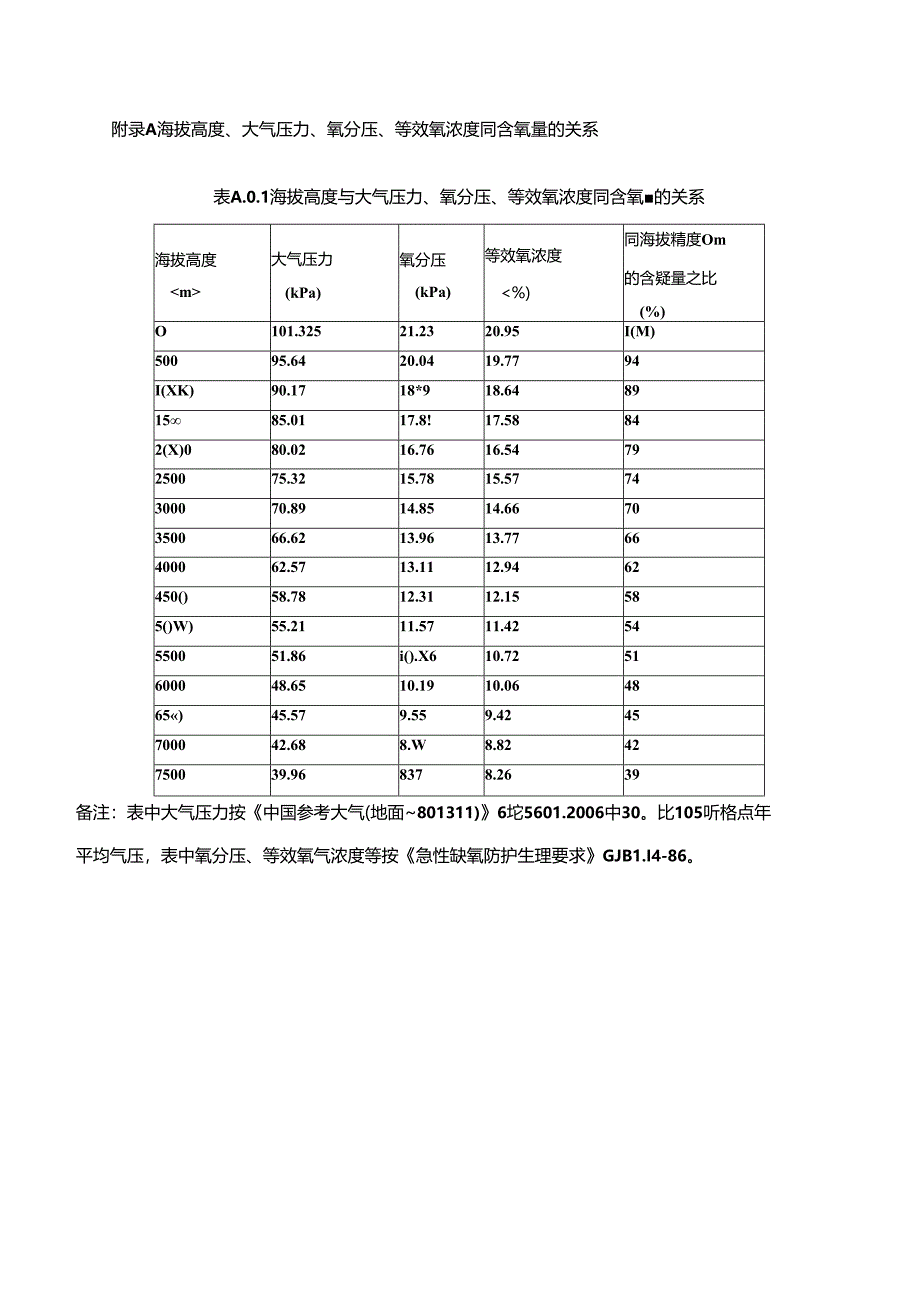 海拔高度、大气压力、氧分压、等效氧浓度同含氧量的关系、弥散式供氧终端计算流量修正系数图表.docx_第1页