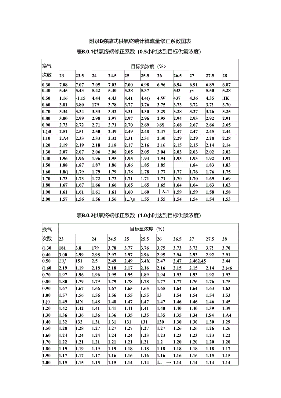 海拔高度、大气压力、氧分压、等效氧浓度同含氧量的关系、弥散式供氧终端计算流量修正系数图表.docx_第2页