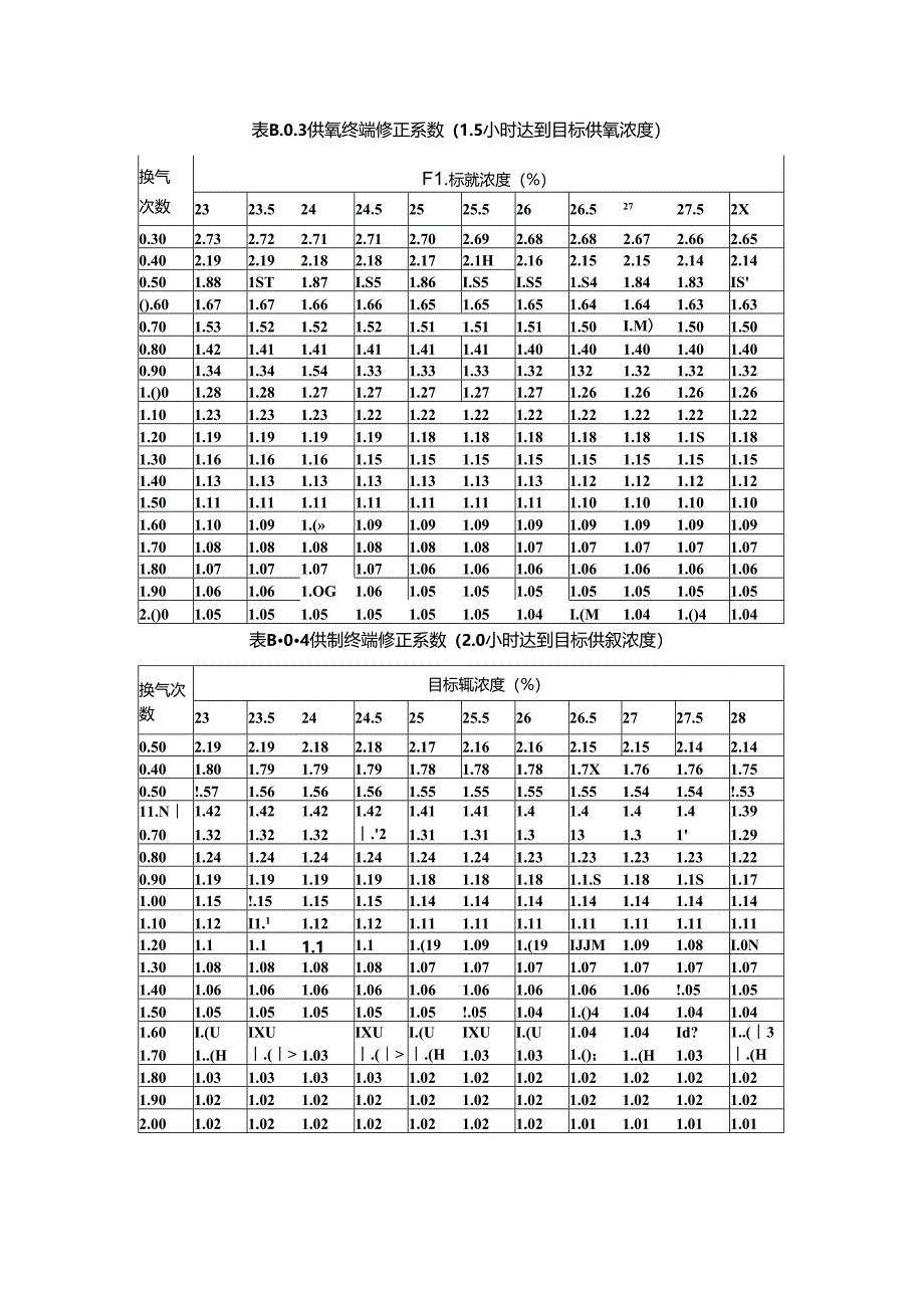 海拔高度、大气压力、氧分压、等效氧浓度同含氧量的关系、弥散式供氧终端计算流量修正系数图表.docx_第3页