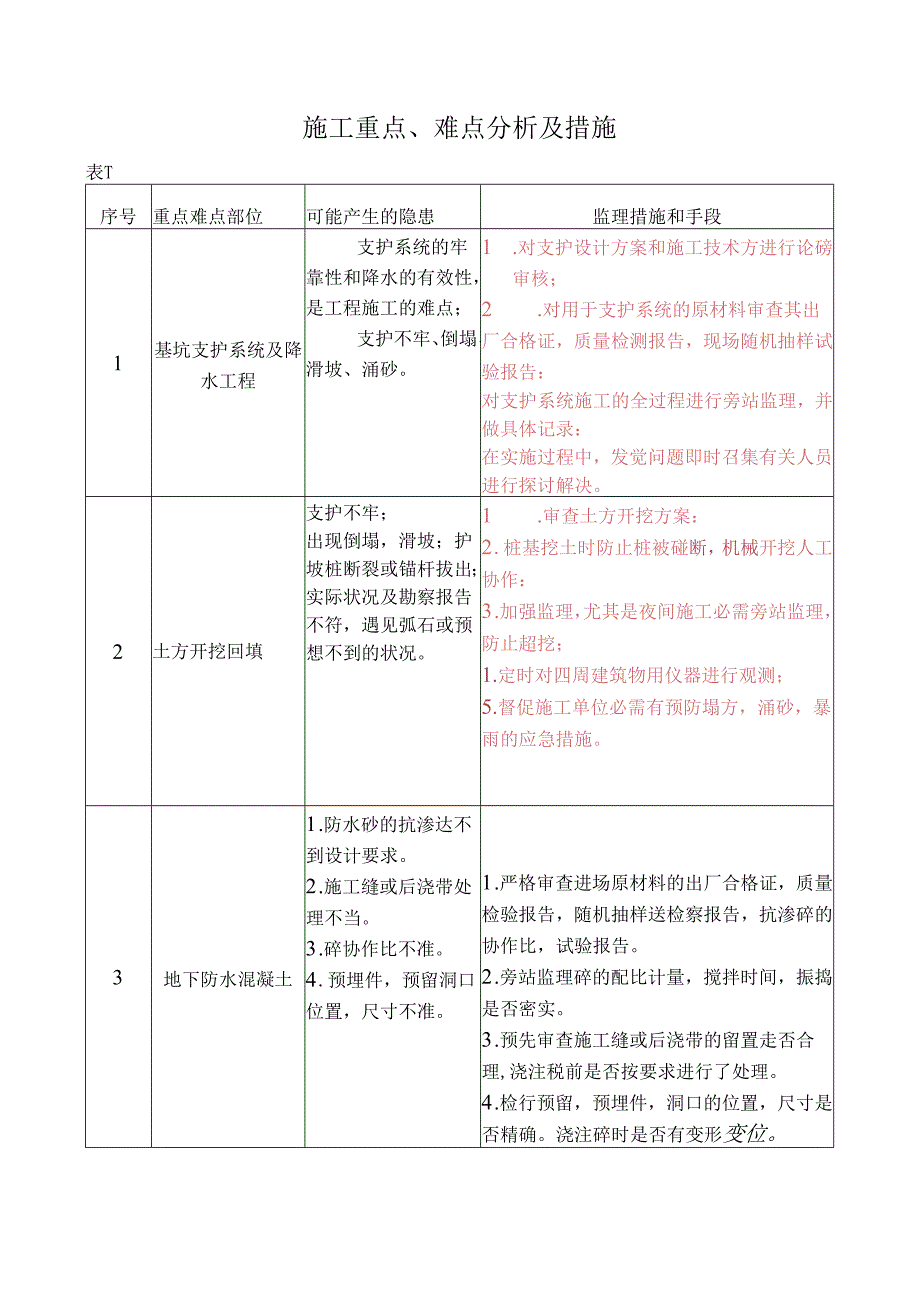 房屋工程施工重点难点分析与处理措施.docx_第1页