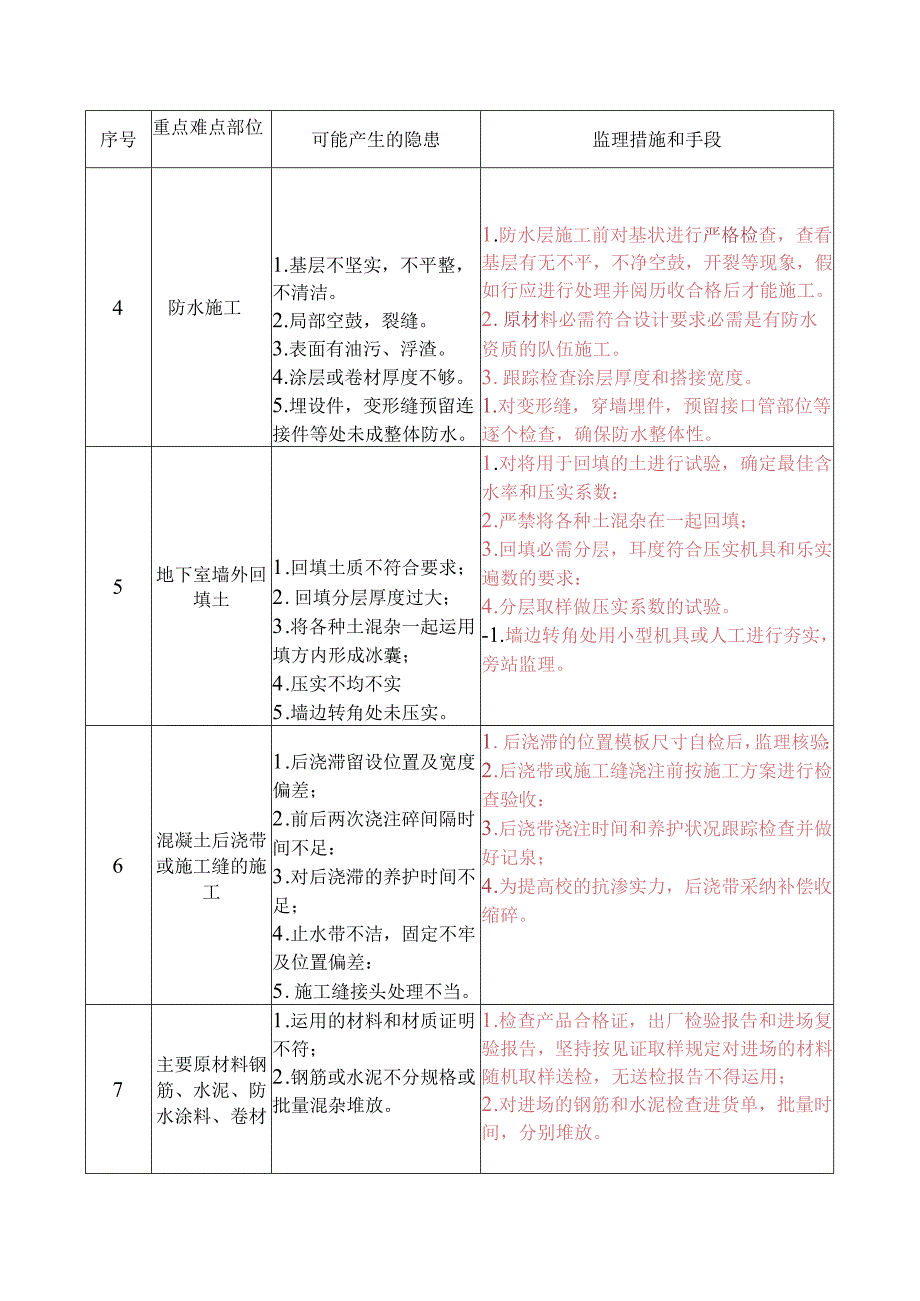 房屋工程施工重点难点分析与处理措施.docx_第2页