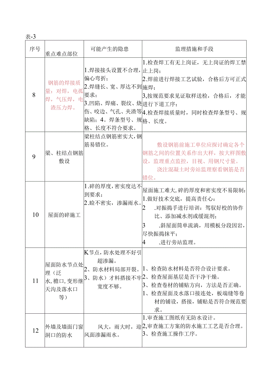 房屋工程施工重点难点分析与处理措施.docx_第3页