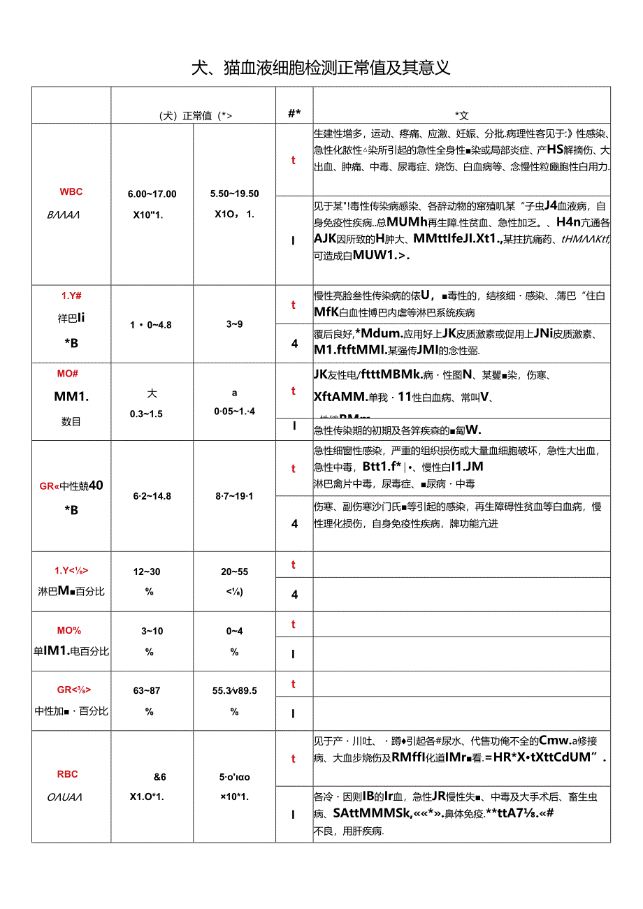 犬、猫血液细胞检测正常值及其意义.docx_第1页