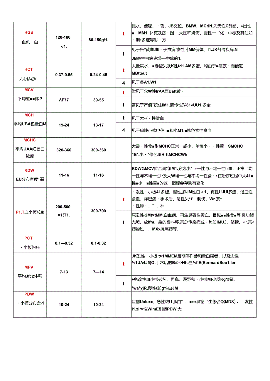 犬、猫血液细胞检测正常值及其意义.docx_第2页