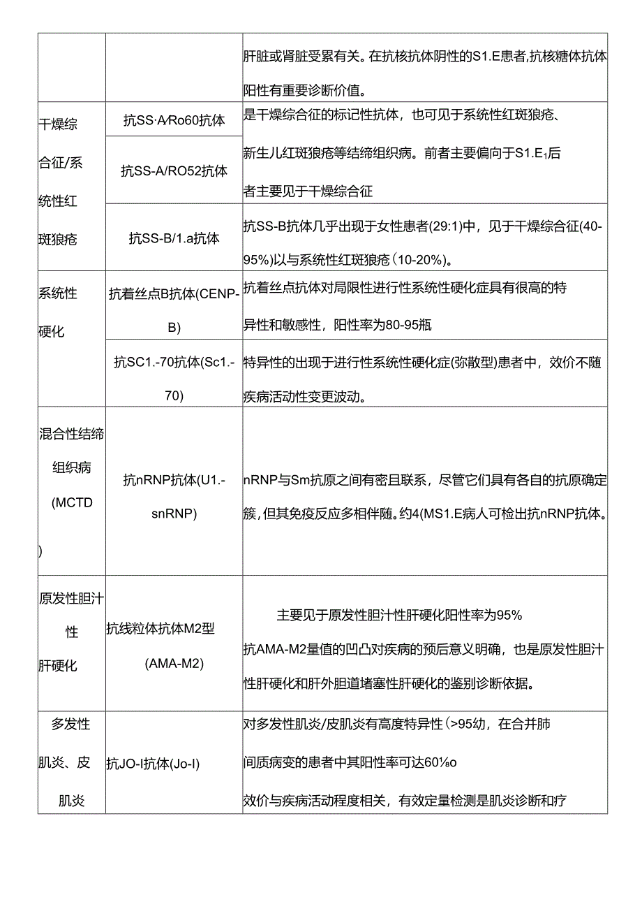 抗核抗体谱临床意义.docx_第2页