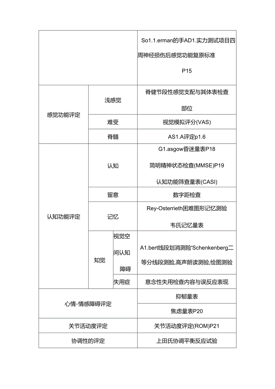 康复评定量表(清职).docx_第2页