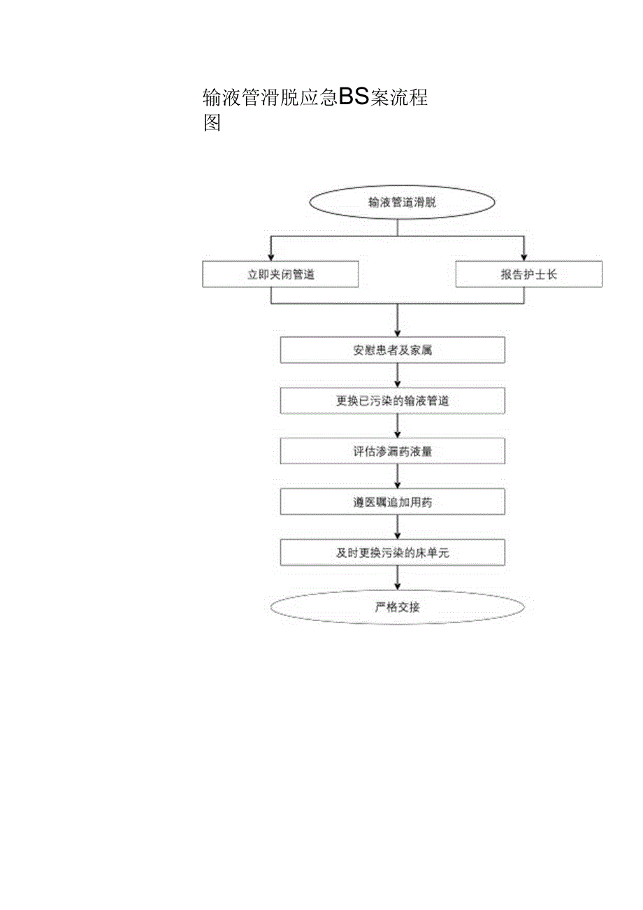 输液管滑脱应急预案流程图.docx_第1页