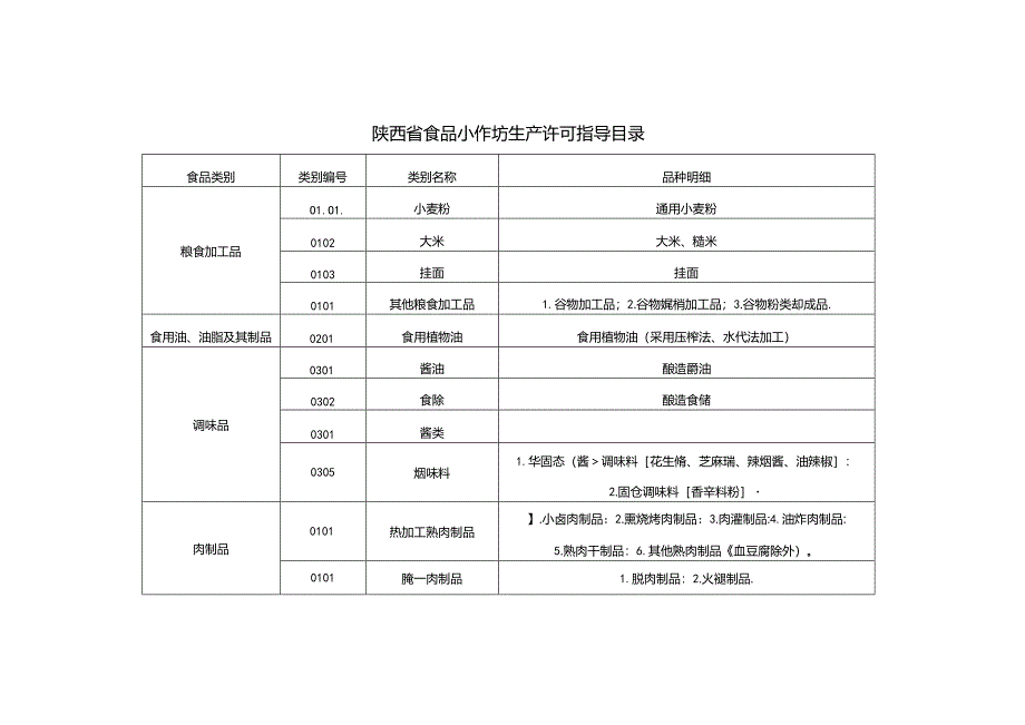 陕西省食品小作坊生产许可指导目录.docx_第1页