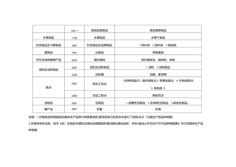 陕西省食品小作坊生产许可指导目录.docx_第3页