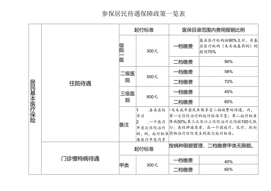 参保居民待遇保障政策一览表.docx_第1页