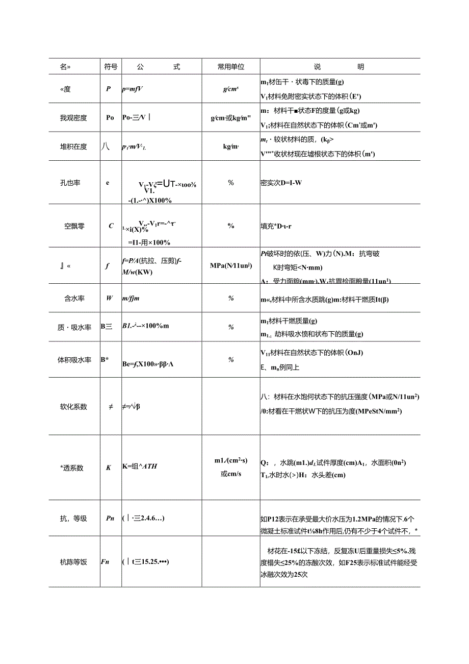 常用建筑材料及数值施工技术.docx_第2页