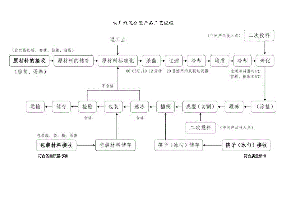 乳业有限责任公司产品工艺流程.docx_第2页